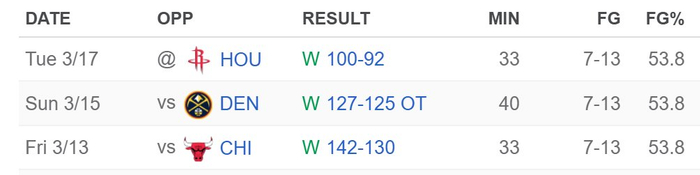詹姆斯连续三场稳定输出13投7中 球队战绩稳步提